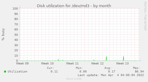 Disk utilization for /dev/md3